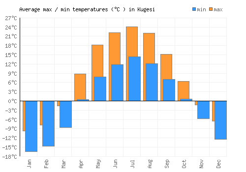 Kugesi average minimum / maximum temperatures (Celsius)