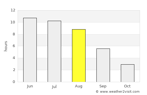 Kugesi average rain in August