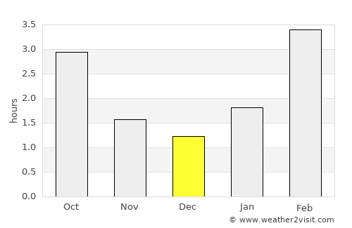 Kugesi average rain in December