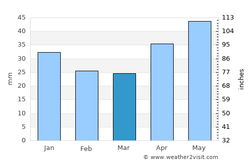 Kugesi average rain in March