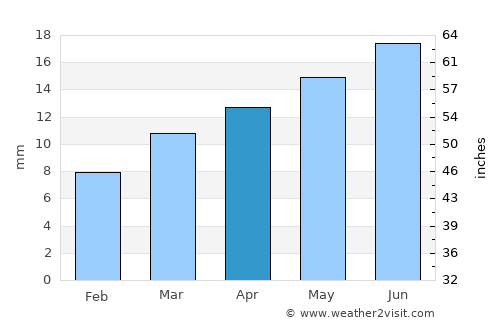 Kugluktuk average rain in April