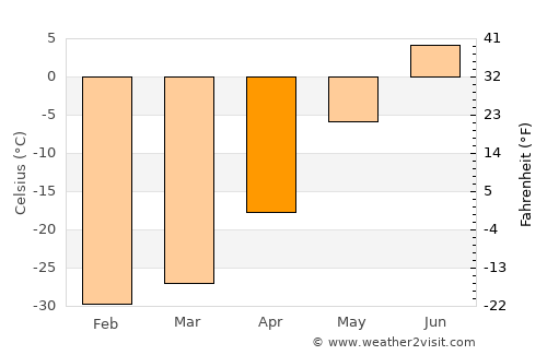 Kugluktuk average temperature in April