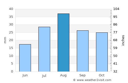 Kugluktuk average rain in August