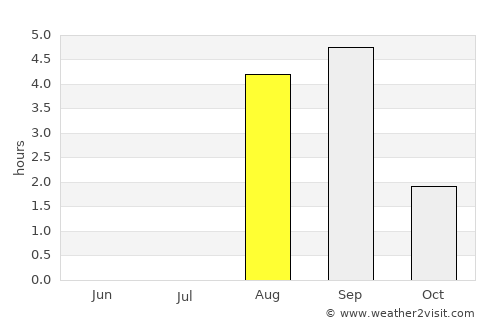 Kugluktuk average rain in August