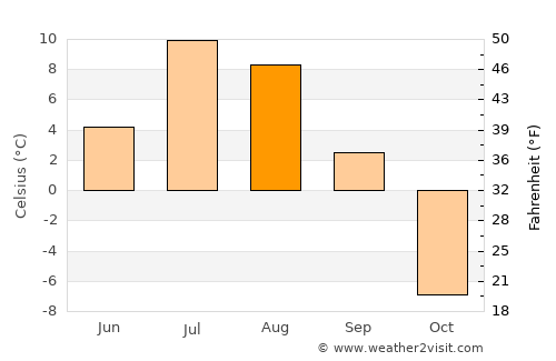 Kugluktuk average temperature in August