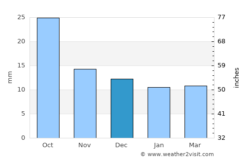 Kugluktuk average rain in December