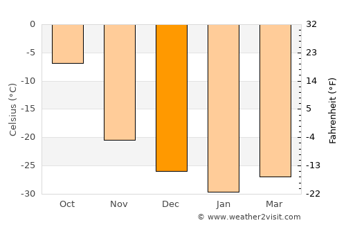 Kugluktuk average temperature in December