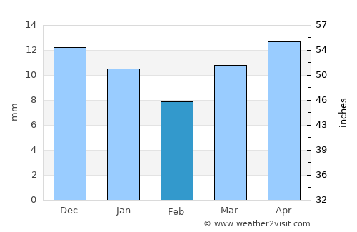 Kugluktuk average rain in February