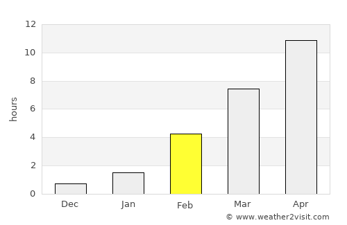 Kugluktuk average rain in February