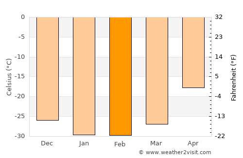 Kugluktuk average temperature in February