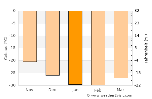 Kugluktuk average temperature in January
