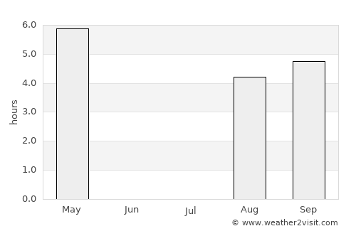 Kugluktuk average rain in July