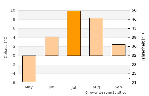 Kugluktuk average temperature in July