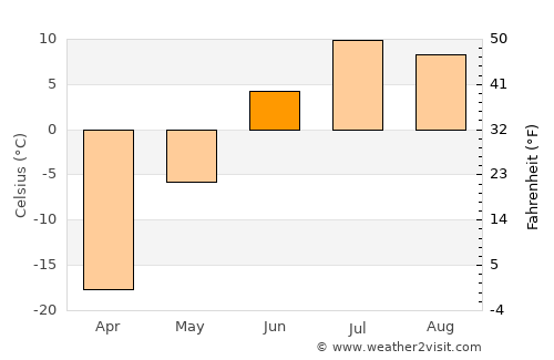 Kugluktuk average temperature in June