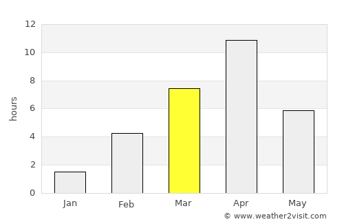 Kugluktuk average rain in March