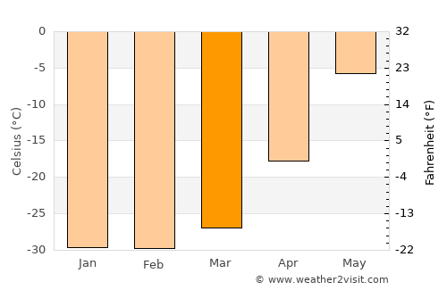 Kugluktuk average temperature in March