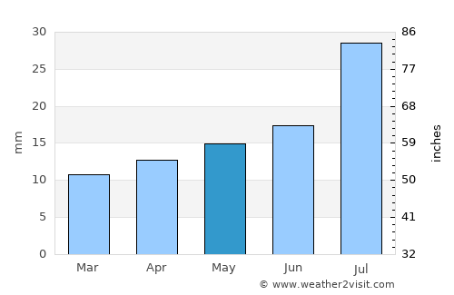 Kugluktuk average rain in May