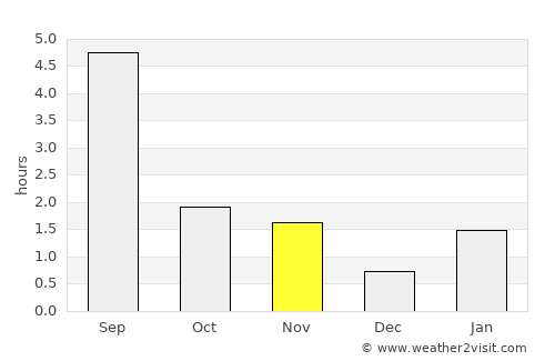 Kugluktuk average rain in November
