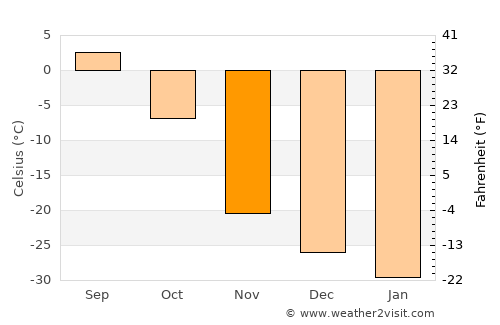 Kugluktuk average temperature in November
