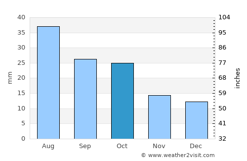 Kugluktuk average rain in October