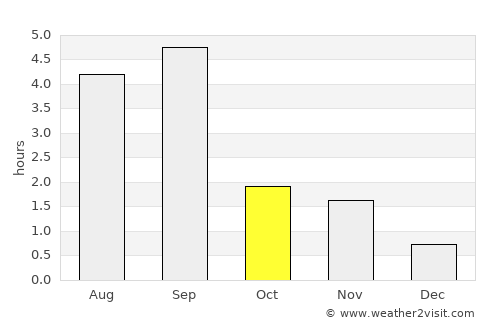 Kugluktuk average rain in October