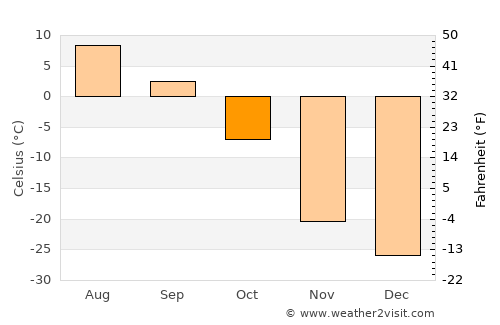 Kugluktuk average temperature in October