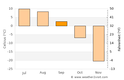 Kugluktuk average temperature in September