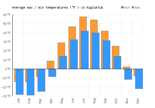Kugluktuk average minimum / maximum temperatures (Fahrenheit)