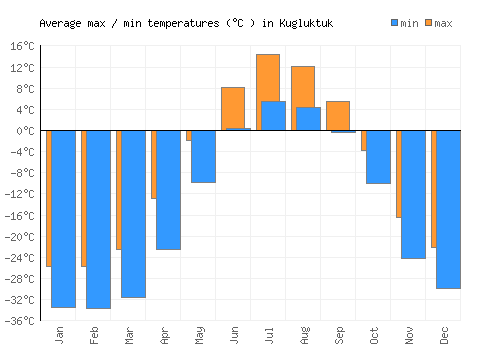 Kugluktuk average minimum / maximum temperatures (Celsius)