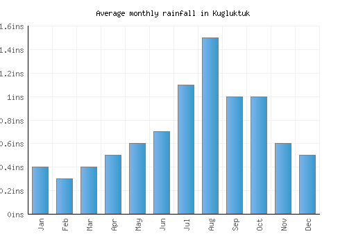 Kugluktuk monthly rainfall chart (inches)