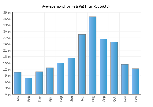 Kugluktuk monthly rainfall chart (mm)