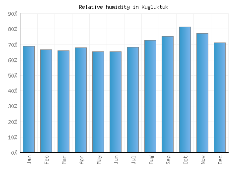 Kugluktuk relative humidity averages