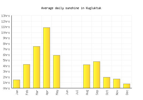 Kugluktuk average daily sunshine chart