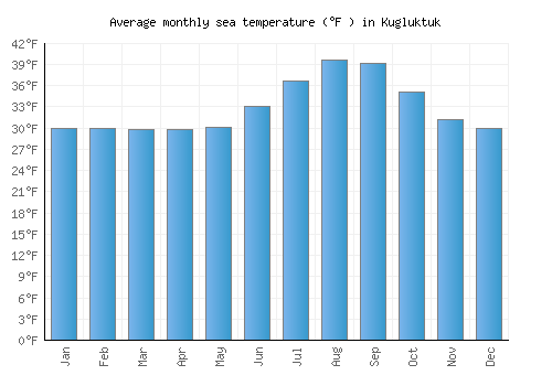 Kugluktuk average sea temperature chart (Fahrenheit)