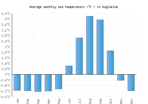 Kugluktuk average sea temperature chart (Celsius)