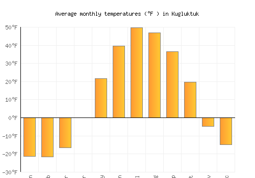 Kugluktuk average temperature chart (Fahrenheit)