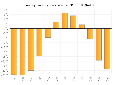 Kugluktuk average temperature chart (Celsius)