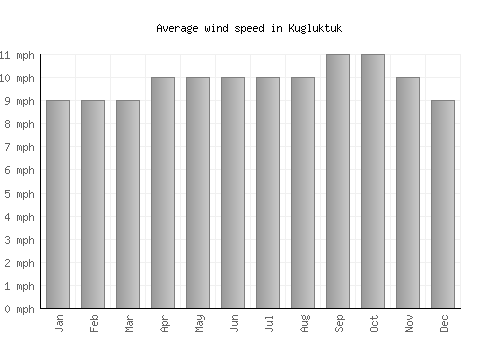 Kugluktuk average winspeed by month (mph)
