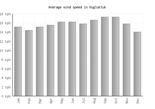 Kugluktuk average winspeed by month (km/h)