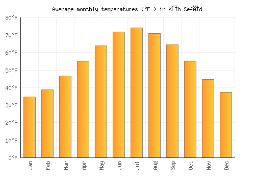 Kūh Sefīd average temperature chart (Fahrenheit)