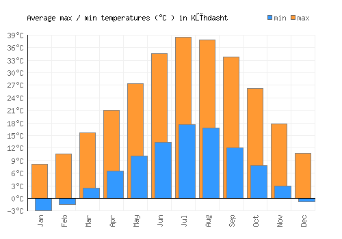 Kūhdasht average minimum / maximum temperatures (Celsius)