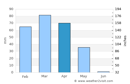 Kūhdasht average rain in April