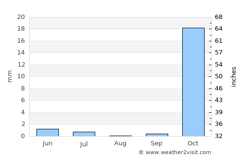 Kūhdasht average rain in August