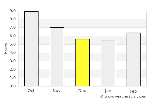 Kūhdasht average rain in December