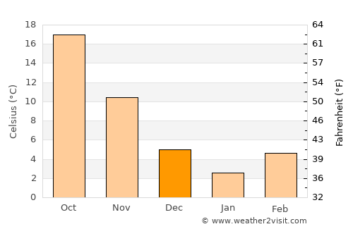Kūhdasht average temperature in December