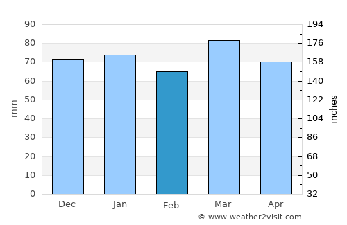 Kūhdasht average rain in February