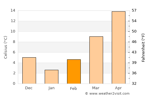 Kūhdasht average temperature in February
