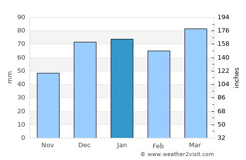 Kūhdasht average rain in January