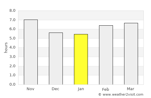 Kūhdasht average rain in January