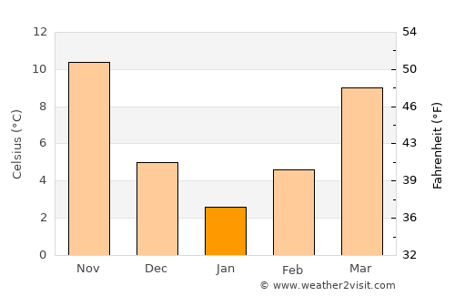 Kūhdasht average temperature in January